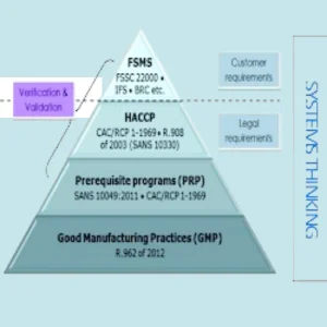 Prerequisite programs in food safety management